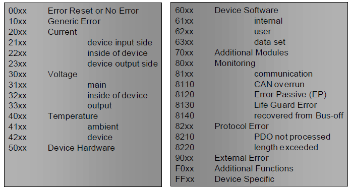 Figur 43 Felmeddelandets struktur (CAN in Automation CANopen)