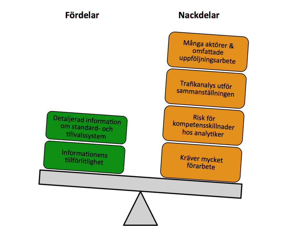 Fördelar En tydlig fördel med att använda denna metod är tillförlitligheten i biltillverkarnas/importörernas information om automatiserade system i sålda bilar (Figur 12).