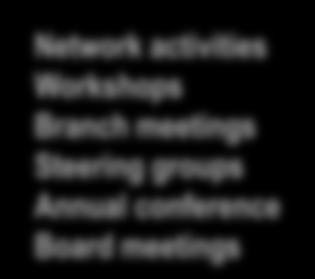 Clusters Research centers Industry R&D Programs MEETINGS Network activities Workshops Branch meetings Steering groups Annual