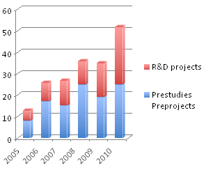 ProcessIT SCORE BOARD Revenue and in-kind (KSEK) Industrial engagement Number of project activities Started projects / year Sida: