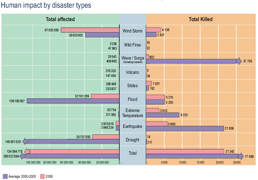 Figur 1a. Antal naturkatastrofer av olika slag under åren 2000-2005 respektive 2006. Data från EM-DAT databasen vid CRED. Figur 1b.