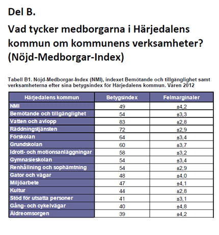 HKC lyfter Härjedalens kulturliv, är en motor för hälsa och samhälle Enligt en medborgarundersökning 2012 fick nöjd-medborgar-indexet för kultur en fjärdeplats från slutet.