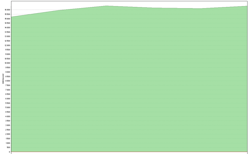 MPEG-2 kodad HDTV-trafik i Acreo testbädd 16Mb/s 15,5Mb/s Bithastighet Tid