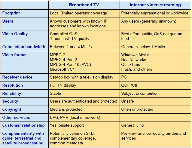 IPTV kontra Internet video streaming Källa: European Broadcasting