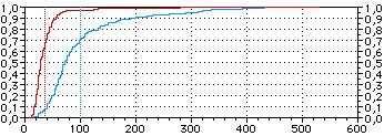 Övningsuppgifter 17 0.014 Normerat histogram och anpassad frekvensfunktion, Gumbelfrdelning f(x) 0.012 0.01 0.008 0.006 0.004 0.002 0 0 50 100 150 200 250 Data 1 Empirical and Gumbel estimated cdf 0.