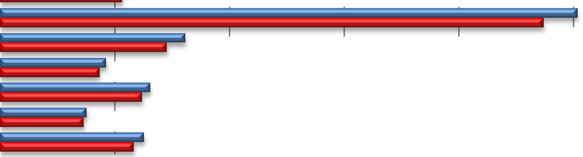 Figur 12 Ändring i antal i länen mellan 25 och 21 Norrbotten -9,9% -1,1% Västerbotten Jämtland Västernorrland Gävleborg Dalarna Västmanland Örebro Värmland Västra Götaland Halland Skåne Blekinge