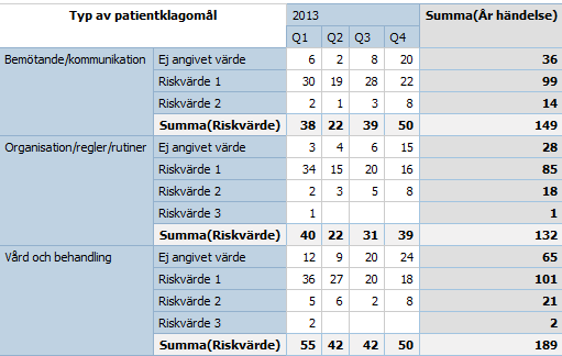 Antal patientklagomål indelat i typ för år 2013.