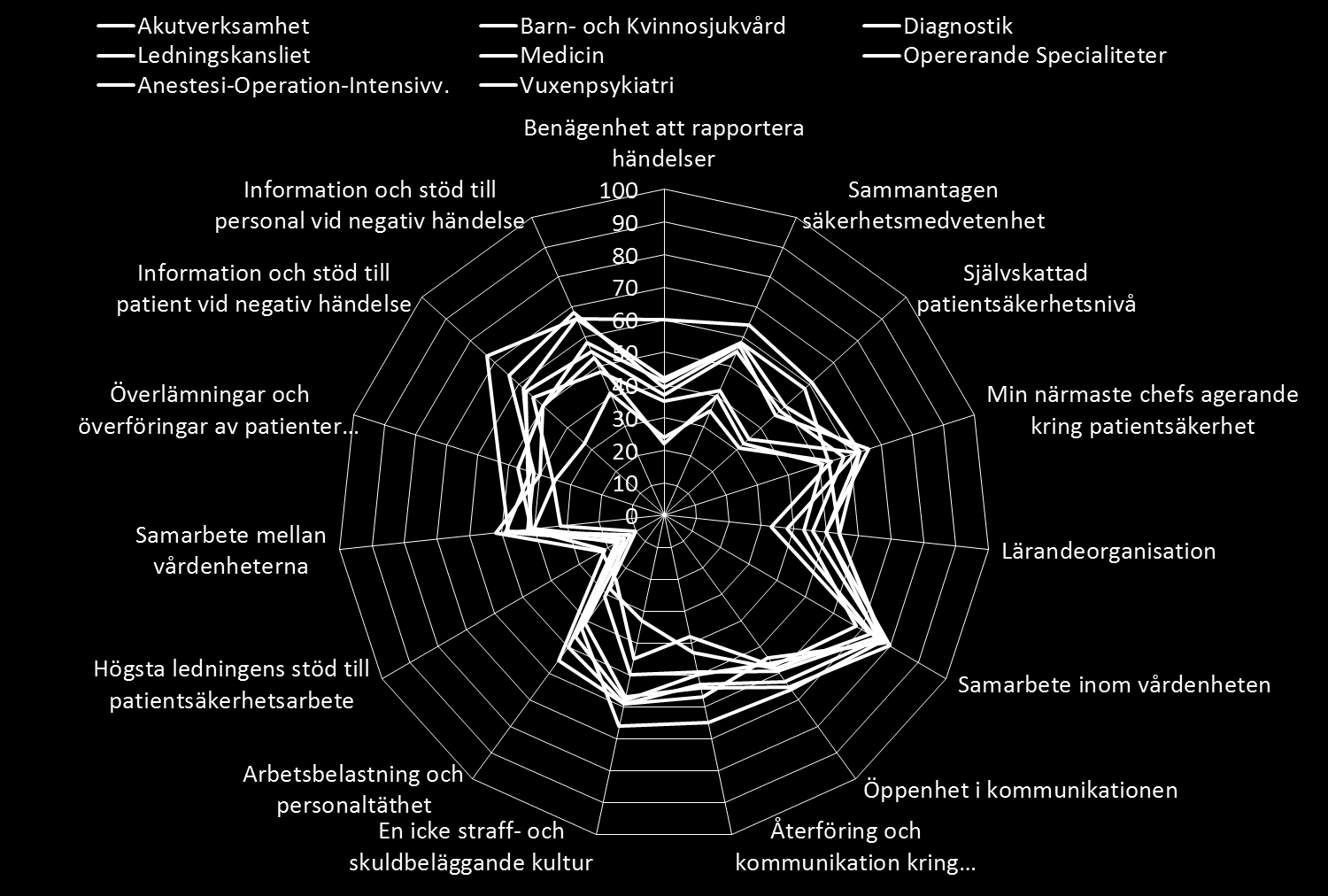 Tabellen visar svarsfrekvens för patientsäkerhetskulturmätningen Totalt utskickade Returnerade Svarsfrekvens NU-sjukvården 4052 2598 67,9 % Akutverksamhet 339 203 61.