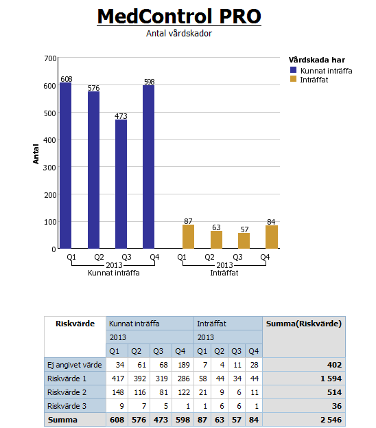 Diagrammet visar antal avvikelserapporter avseende patientavvikelser för år 2013 i NU-sjukvården.