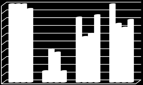 Sammanställning målområden 100% 90% 80% 70% 60% 50% 40% 30% 20% 10% 0% svar < 7 > 7 Mål Personal 100% 14% 83% 100% Delaktighet 100% 42% 58% 75% Närstående 100% 38% 62% 70% Trygghet 94% 14% 86% 80%