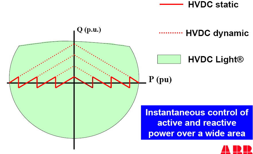 HVDC Light som generator & motor