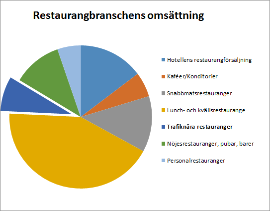 Figur 5 Restaurangbranschens omsättning. Siffror från (Statistiska Centralbyrån 2013).