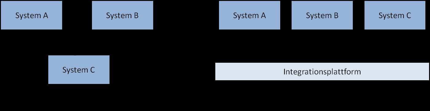 Ramavtalsbilaga 2.3 Krav på Ekonomisystem Integrationsgränssnittet (sätt och möjlighet att kommunicera med andra system) är unikt för varje system och för varje typ av system (t.ex.