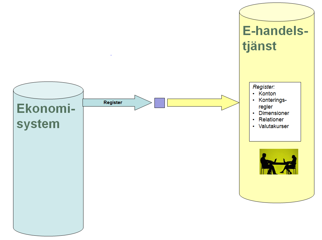 Ramavtalsbilaga 2.3 Krav på Ekonomisystem 1.2.4 Samband mellan integrationer Optionen Integration med ekonomisystem åskådliggörs nedan med ett antal bilder. 1. Integrationerna sätts upp med hjälp av filhantering.