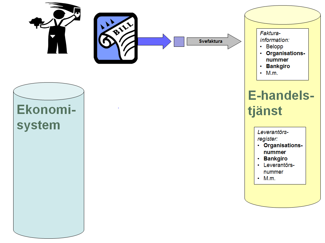 Ramavtalsbilaga 2.3 Krav på Ekonomisystem 3. När en leverantör skickar en faktura med sin identitet och kontoinformation kan den kopplas till en leverantör i e-handelstjänstens register. 4.