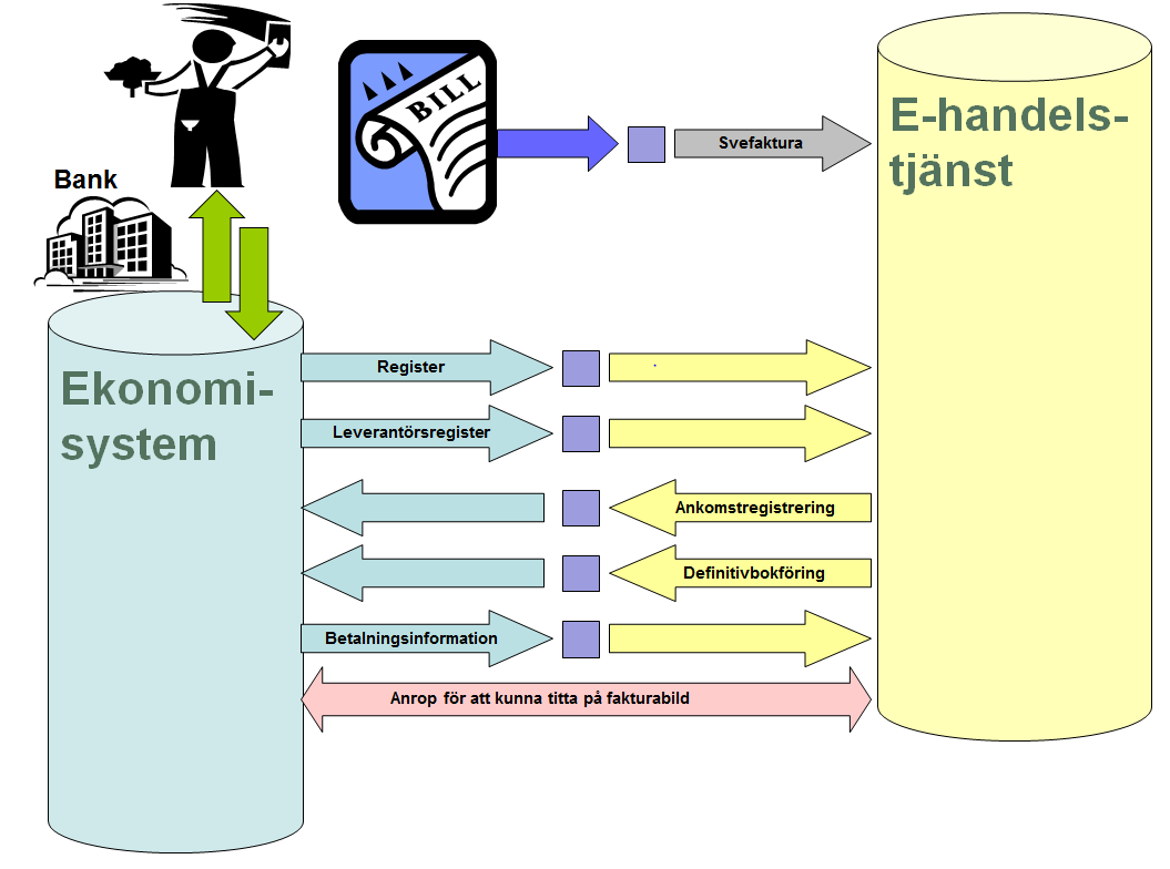 Ramavtalsbilaga 2.3 Krav på Ekonomisystem 1.2.5 Beskrivning av de olika integrationerna 1.2.5.1 Leverantörsregister Ekonomisystemets register med leverantörer innehåller bland annat uppgifter som behövs för att kunna betala fakturor.