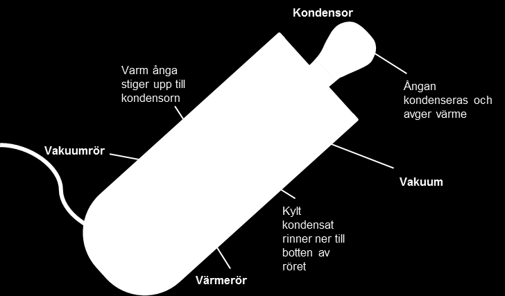 6.1.3 Vakuumrörsolfångare Vakuumrörsolfångare består av två rör med ett vakuum mellan. Det inre röret är absorbatorn där solstrålningen absorberas och omvandlas till värme.