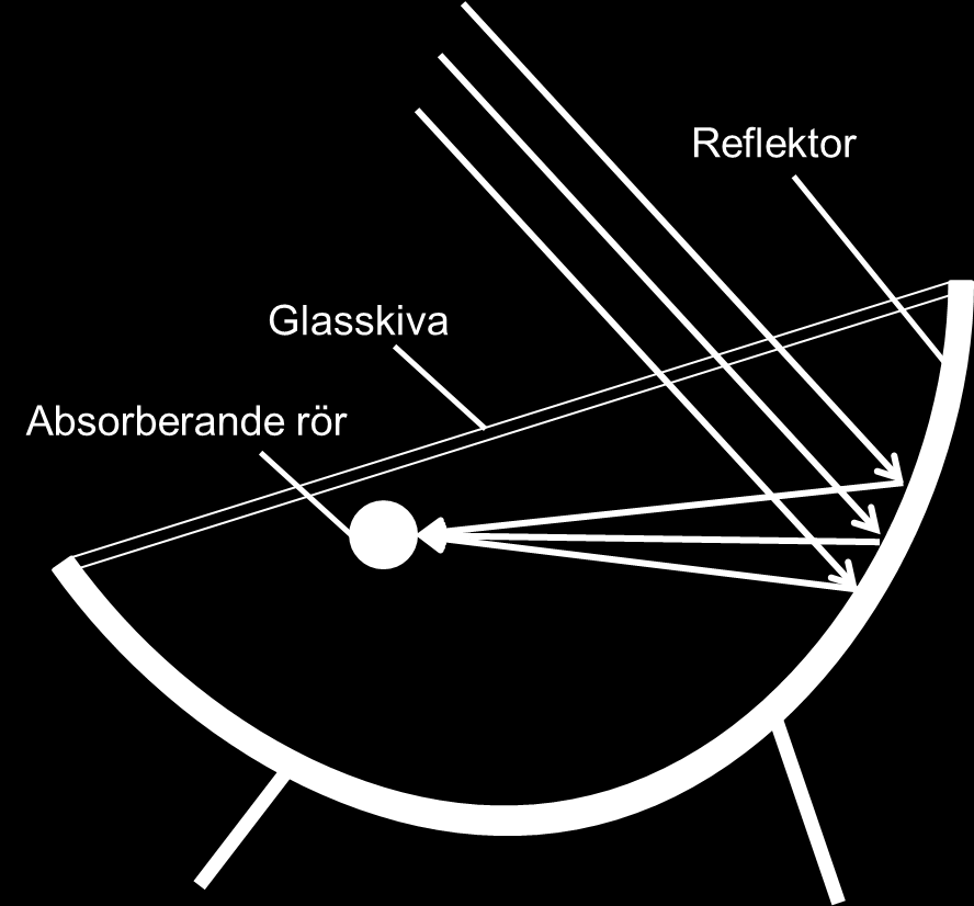 6.1.4 Koncentrerande solfångare Koncentrerade solfångaren bygger på principen att koncentrera soljuset med hjälp av en reflektor vilken utgörs av paraboliska speglar som riktar solstrålning till ett