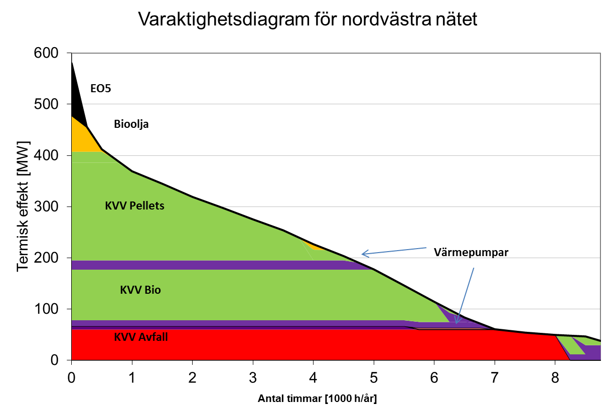 Figur 13: Varaktighetsdiagram för nordvästra nätet.