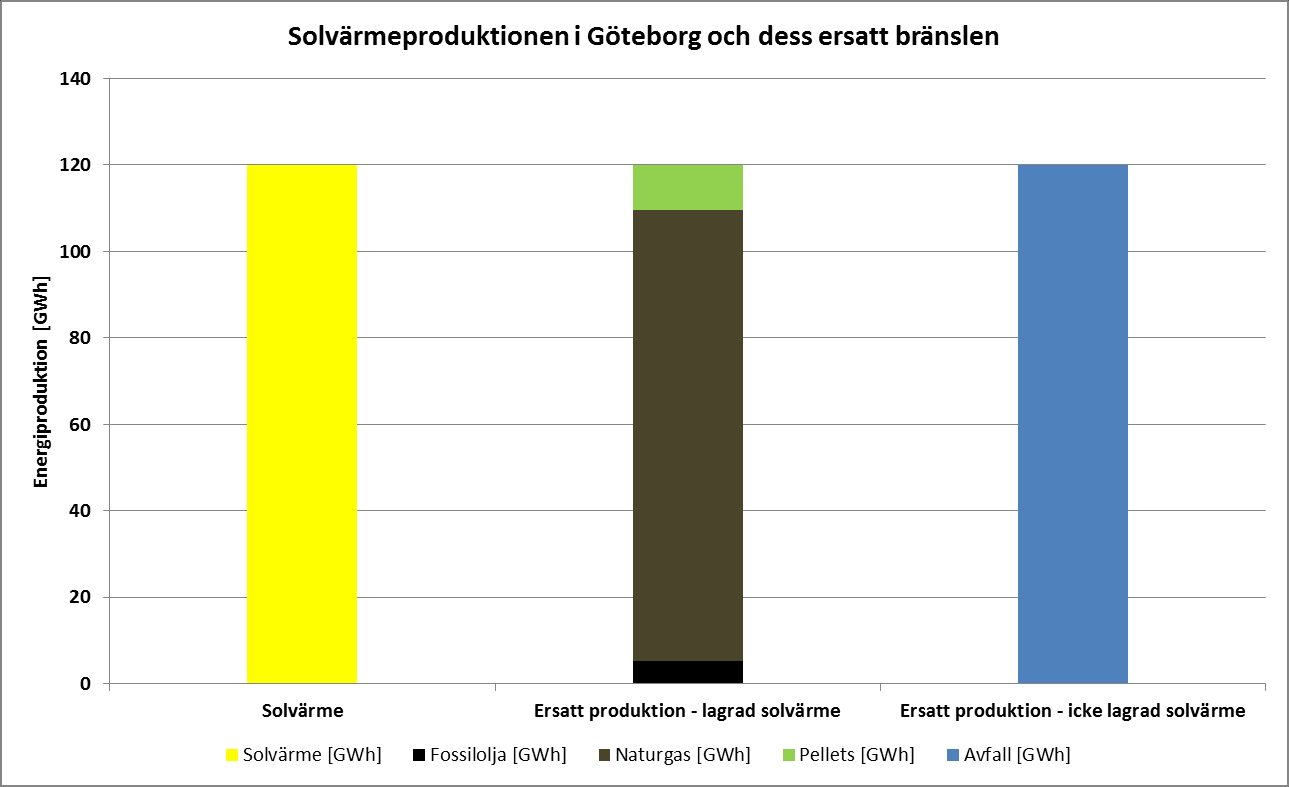 Tabell 24: Solvärmeproduktion i Göteborg och dess ersatta bränsle beroende om det sker en lagring av solvärmen eller ej.