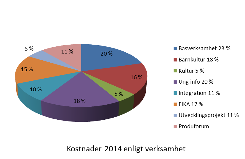 kundservice, reception, kunddatorer, det svenska rummet, tidningar och tidskrifter samt samhällsinformation.