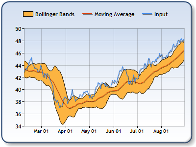 Resistens Resistens är när priset slutar stiga och tar en paus. Rörelsen har åtminstone tillfälligt nått taket så att säga. Bollinger Bands Denna metod visar volatilitet, dvs.