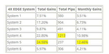 Perfekt för dig som inte har tiden att sitta framför datorn i flera timmar och bevaka diagram. Det här är en strategi som visat sig mycket lönsam under flera år.