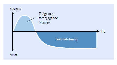 Länsgemensam folkhälsopolicy för Kronobergs län 2012-08-31 4 (17) Investering i folkhälsa Ohälsosamma levnadsvanor och olycksfall beräknas kosta samhället minst 120 miljarder kronor per år.