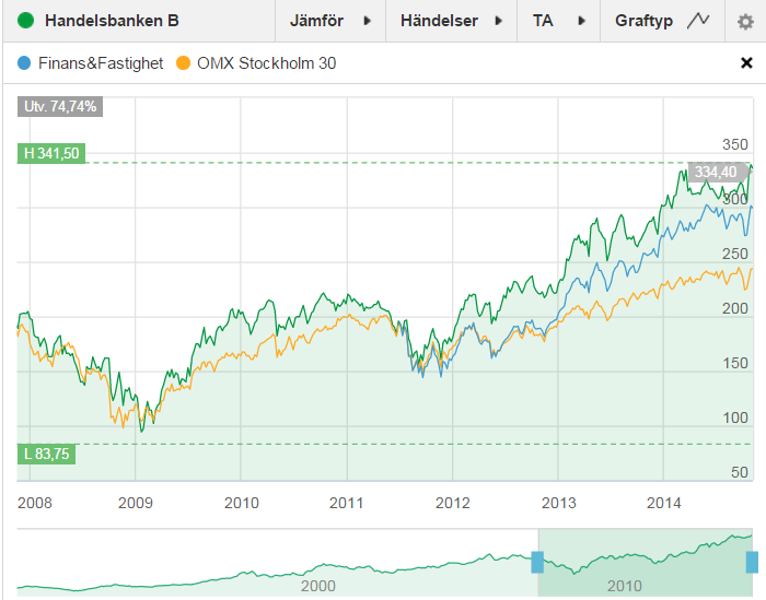 Avkastning EK (%) 12,30% 12,90% 13,30% 14,60% 13,80% 13,40% 13,30% 13,40% 13,90% Utdelning per aktie, SEK 8 9 9,75 10,75 16,5 16,09 16,81 17,97 19,27 Direktavkastning 3,92% 4,19% 5,39% 4,63% 5,22%