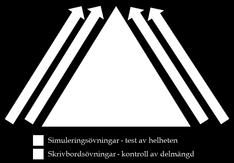 Övningar kan bland annat syfta till att: Testa teknik och infrastruktur Fungerar det? Har vi tillgång till rätt lokaler, utrustning och teknik?