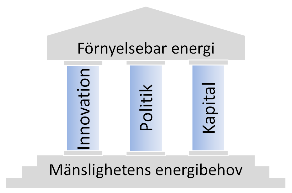 Modell för klimatutmaningen Absolicon har en enkel modell för att beskriva utmaningen. Grunden för verksamheten är mänsklighetens växande energibehov.