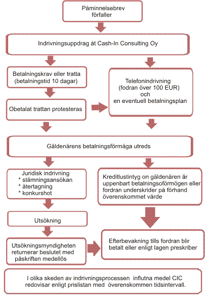 14 Indrivningsprocessen fortsätter hos indrivningsbyrån som skickar ut ett betalningskrav eller gör en telefonindrivning.