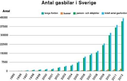 Inte desto mindre är det av avgörande betydelse för (bio)gasen inom fordonsflottan att ett mer finmaskigt nät uppnås med etableringar även i lägen som initialt inte bär sig av endast den lokala