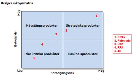 Kraljic Matris Vart står certifikaten enligt Classic Kaffe? KRAV Vi anser att KRAV har den starkaste positionen bland konsumenterna då det är en ytterst svår certifiering att ersätta.