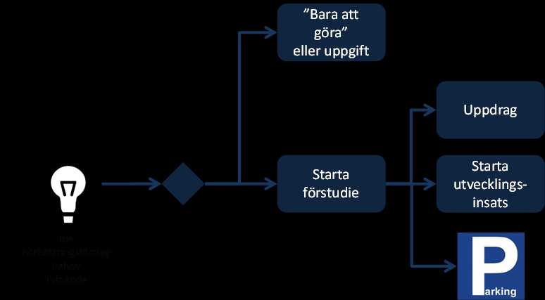 Exempel 10: Bilprovningens modell för kategorisering av ständiga förbättringar, uppdrag och utvecklingsinsatser Bilprovningen har tagit fram en modell för att kategorisera idéer och förslag baserat