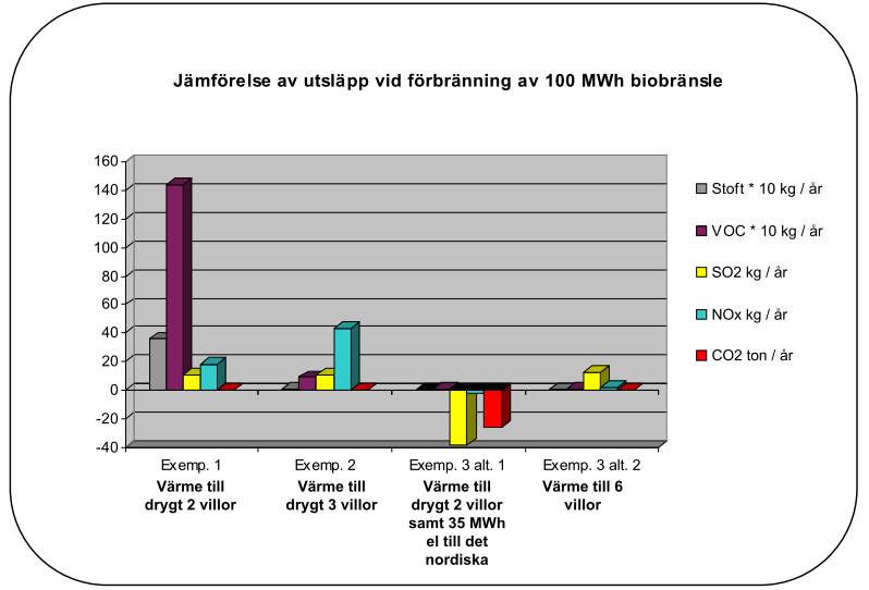 Med detta systemval erhålls värme till ca 6 st villor eller värme till 2 villor och samtidigt 35 MWh el till det nordiska elsystemet med 100 MWh biobränsle under ett år.