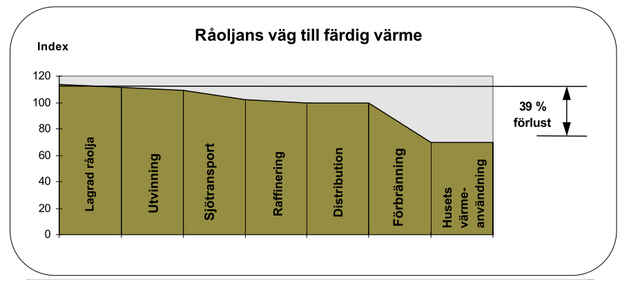 En besparing av 1 liter olja i användarledet ger en besparing på 1,32 liter i hela energisystemet totalt sett.