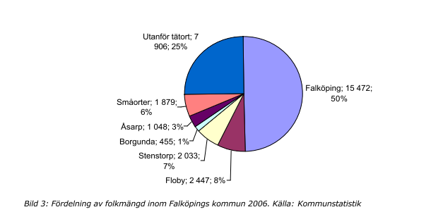 4.2 Falköpings kommun som geografiskt område 4.2.1 Folkmängd per ort Folkmängden 2008 var 31 349 invånare. 4.2.2 Använd energi Andel av energikällor år 2008 Biobränslen 119 856 MWh/ 12% Fjärrvärme