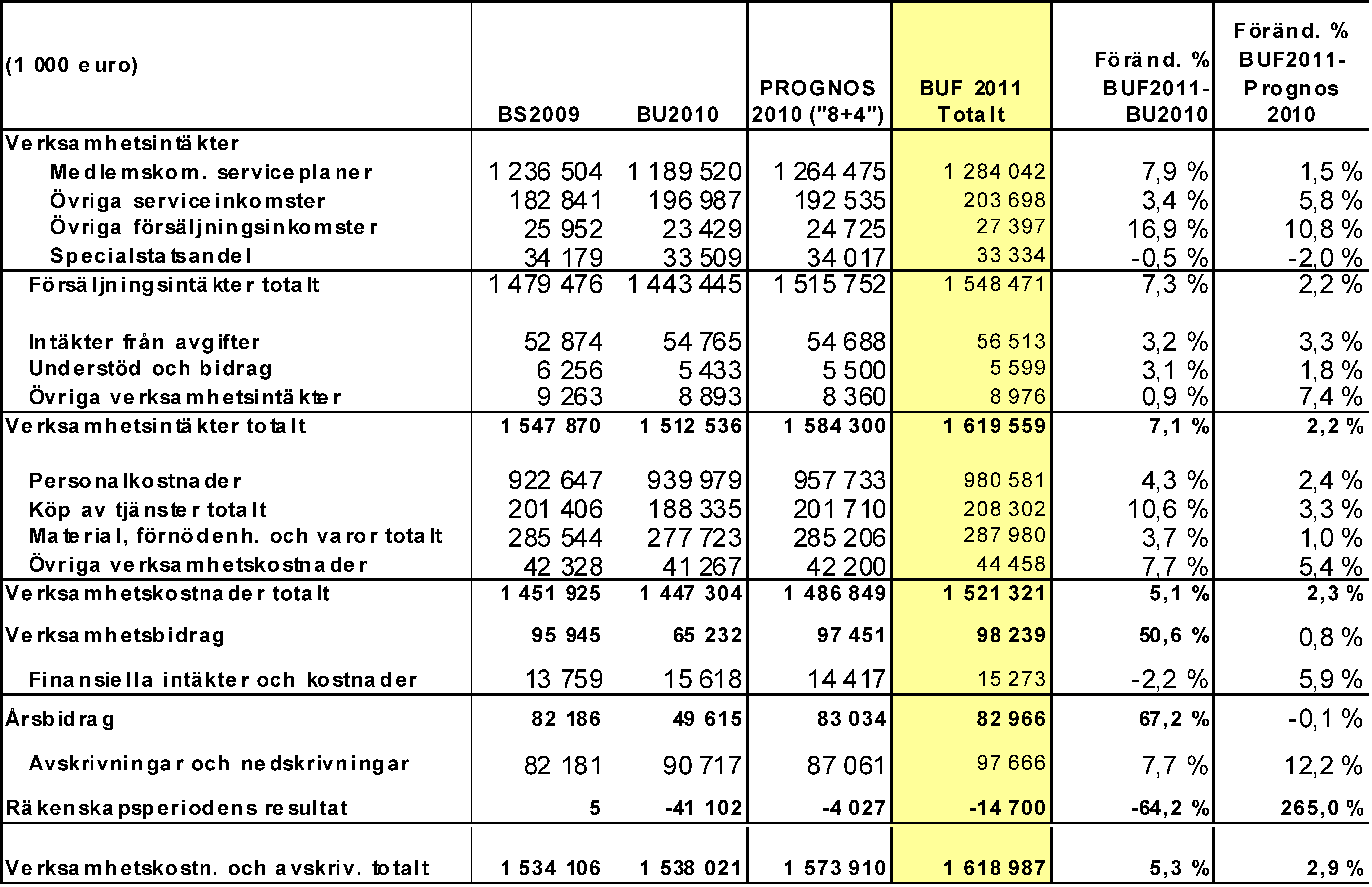 som ställts i budgeten styrs sjukvårdsområdenas, HNS-Lokalcentralens och affärsverkens samt dotterbolagens verksamhet och ekonomi.