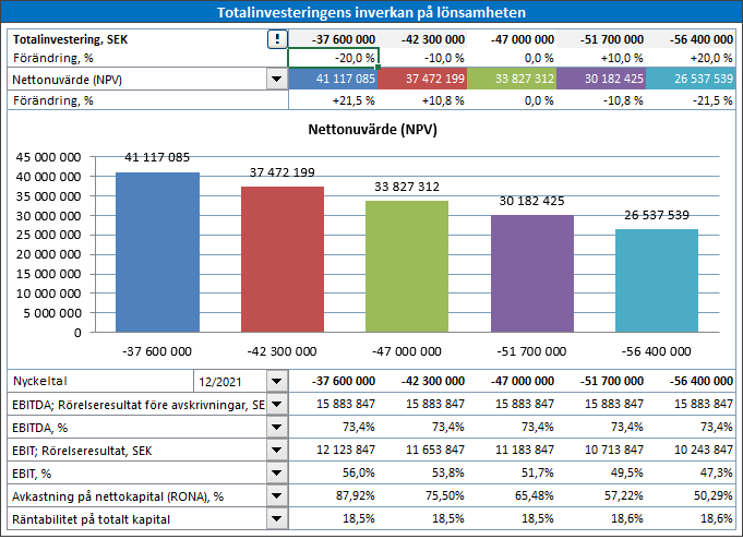 3.2.15.1 Nyckeltal i analyser I Analys-bladet kan alla analyser visa inmatade Nyckeltal som periodspecifika nyckeltal.