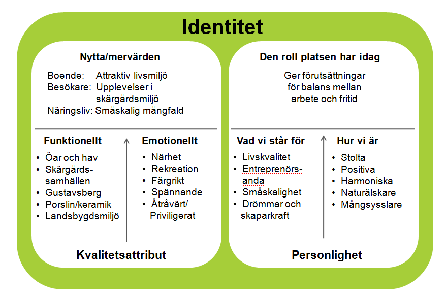 UPPLÄGG AV WORKSHOPS MED REFERENSGRUPPEN Värmdös varumärkesplattform som åskådliggörs i det här dokumentet har arbetats fram av projektgruppen i samverkan med ovan beskrivna referensgrupp.