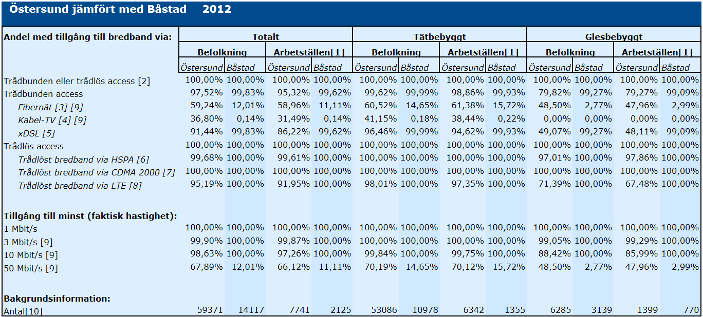 38, KS 2014-04-08 08:30 / :s bilaga: 2014-01-28 Bilaga 2 PTS statistik Bilaga 2