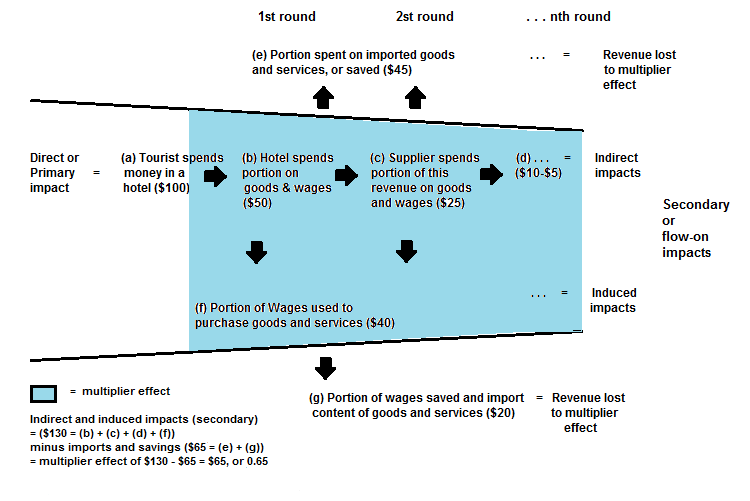 3.1.3 Figur 1, Multiplikatoreffekten Källa: Lawton & Weaver, 2006, s 245 Multiplikatoreffekten beskrevs tidigare med hjälp av de direkta och indirekta inkomster som turismen genererar till en