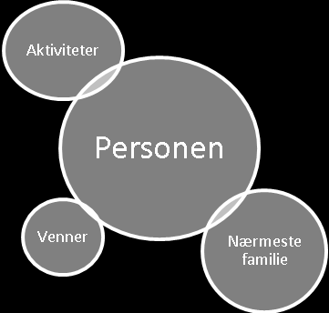 Illustrasjon 2: Illustrasjon viser hvordan livssituasjonen til personen som får demens endrer seg (Haugen, 2006). Figuren återgiven med tillstånd från författare och förlag.