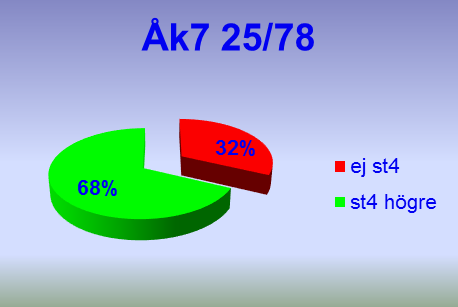 Diagrammet visar att läsproblematik ligger kvar om man inte gör något.