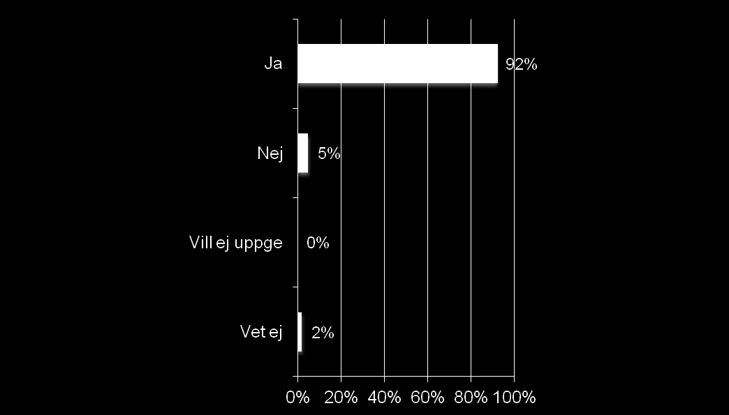 I målgruppen uppger en övervägande majoritet att de skulle kunna tänka sig att anställa en person med funktionsnedsättning, förutsatt att den kan utföra den arbetsuppgift som krävs Fråga: Förutsatt