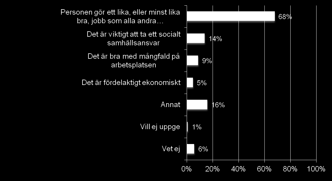 Av de i målgruppen som uppger att de kan tänka sig /redan har anställt personer med funktionsnedsättning uppger flest att anledningen är att de gör ett minst lika bra jobb som alla andra medarbetare