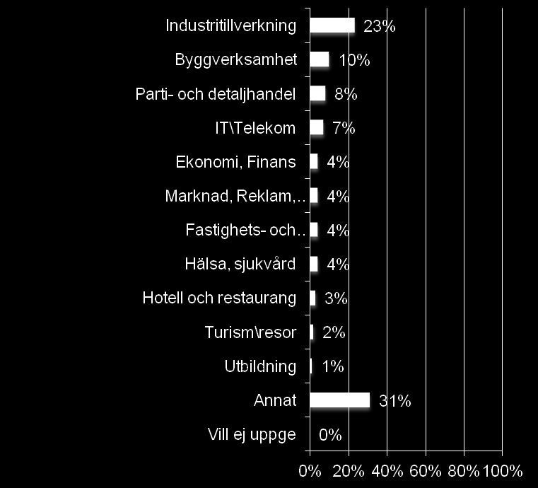 Bakgrundsfaktorer Fråga: Vilken befattning har du på företaget?