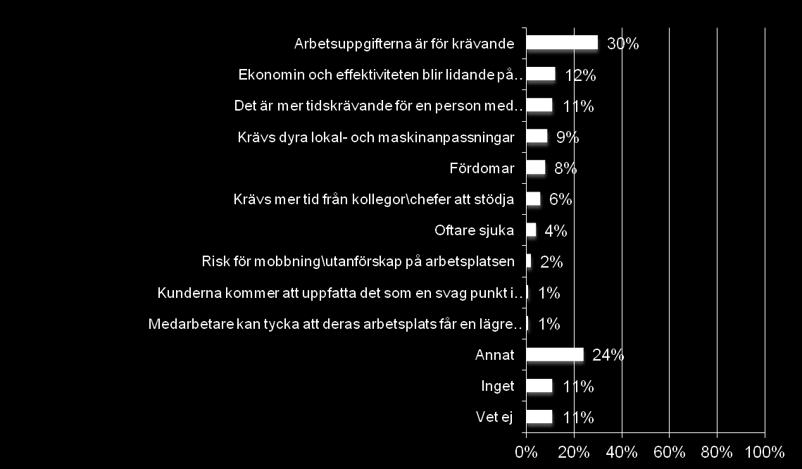 Av de som ansvarar för nyanställning tror flest att det som hindrar att man anställer personer med funktionsnedsättning är att arbetsuppgifterna är för krävande Fråga: Vad om något tror du hindrar