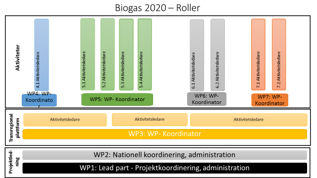 5 Projektorganisation Leadpartner för Biogas 2020 är Innovatum.